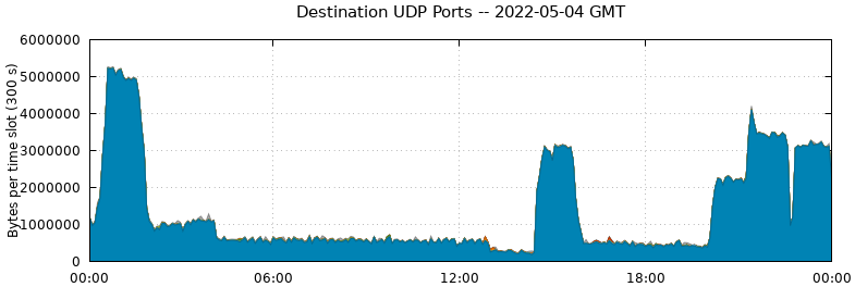 Destination UDP Ports