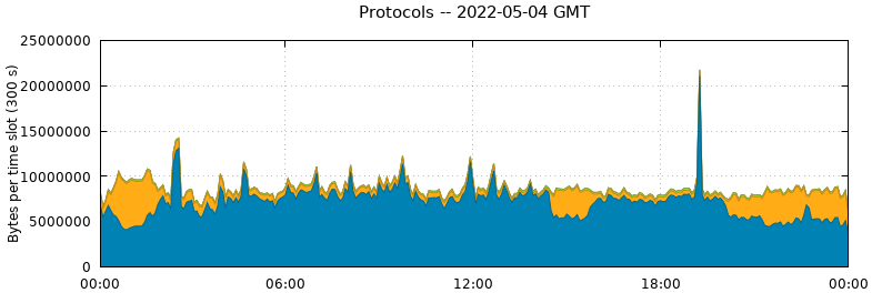 Protocols