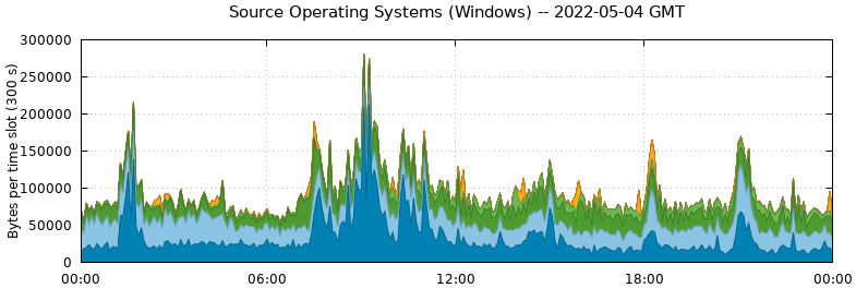 Source Operating Systems (Windows)