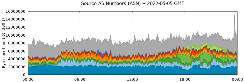 Source AS Numbers (ASNs)