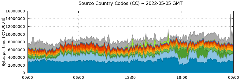 Source Country Codes (CCs)