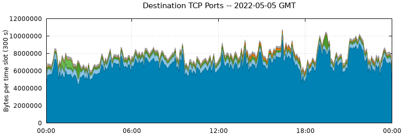 Destination TCP Ports