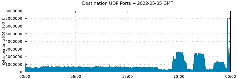 Destination UDP Ports
