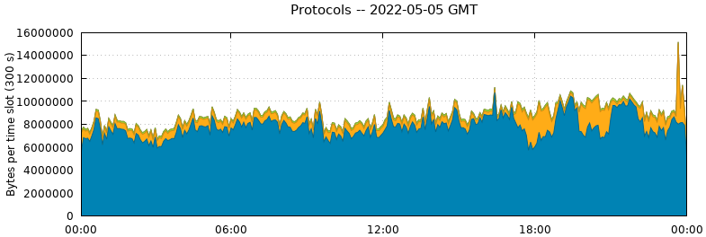 Protocols