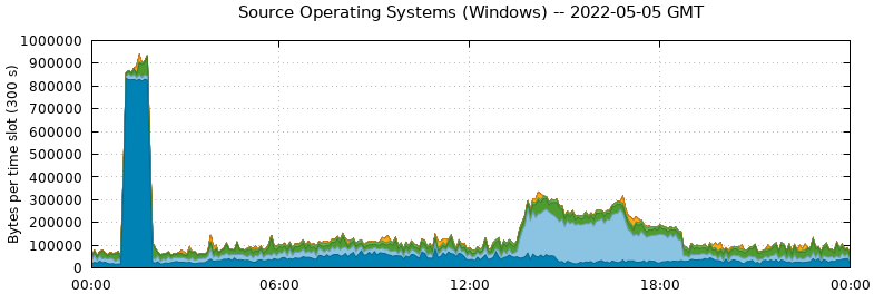 Source Operating Systems (Windows)