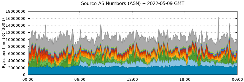 Source AS Numbers (ASNs)