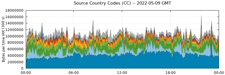 Source Country Codes (CCs)