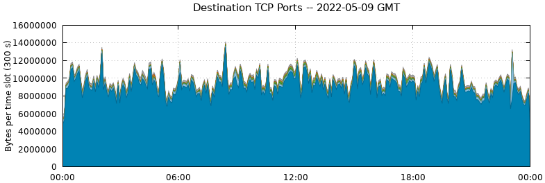 Destination TCP Ports