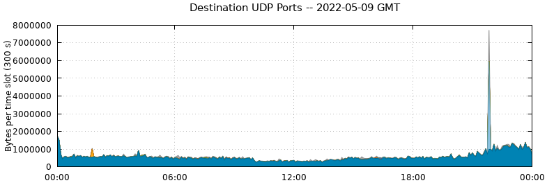 Destination UDP Ports