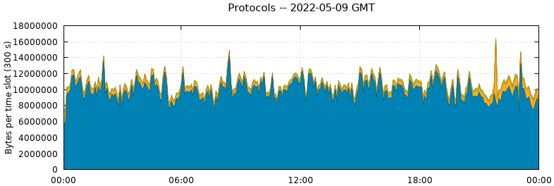 Protocols