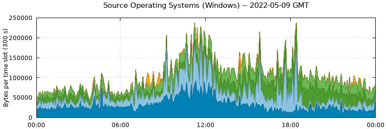 Source Operating Systems (Windows)
