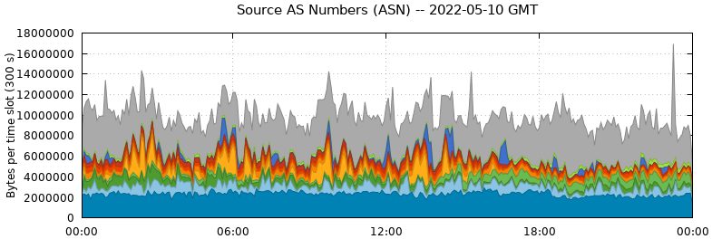Source AS Numbers (ASNs)