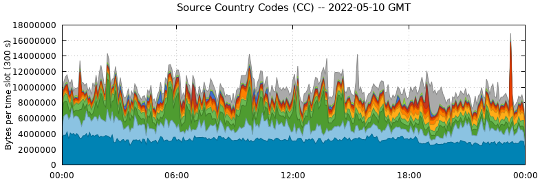 Source Country Codes (CCs)