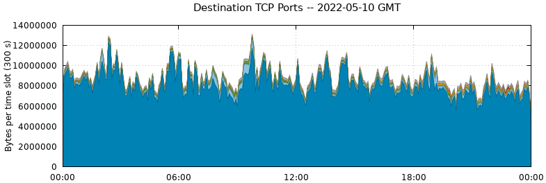 Destination TCP Ports