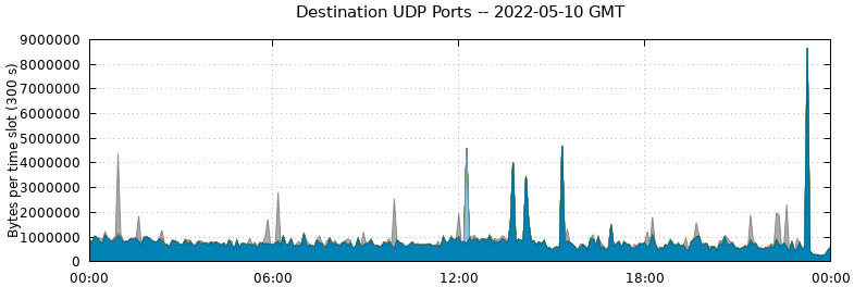 Destination UDP Ports