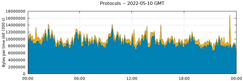 Protocols