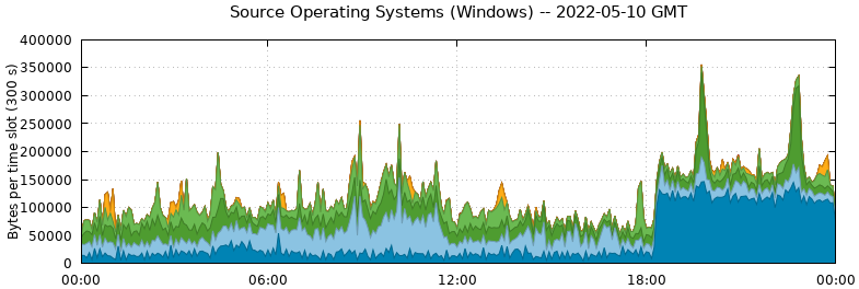Source Operating Systems (Windows)