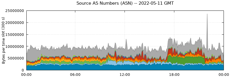 Source AS Numbers (ASNs)
