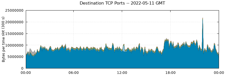 Destination TCP Ports