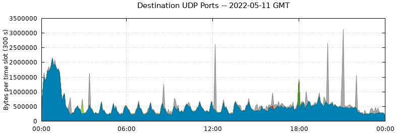Destination UDP Ports