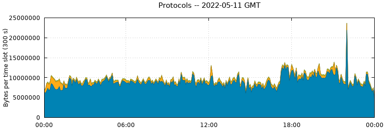 Protocols