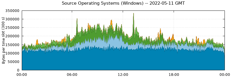 Source Operating Systems (Windows)