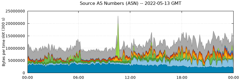 Source AS Numbers (ASNs)