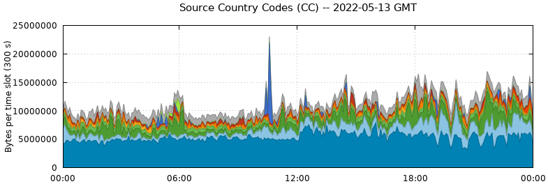 Source Country Codes (CCs)