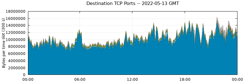 Destination TCP Ports