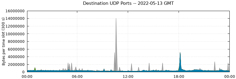 Destination UDP Ports