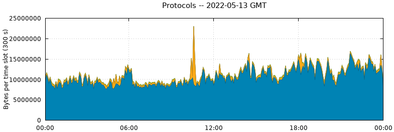 Protocols