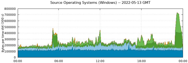 Source Operating Systems (Windows)