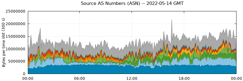 Source AS Numbers (ASNs)