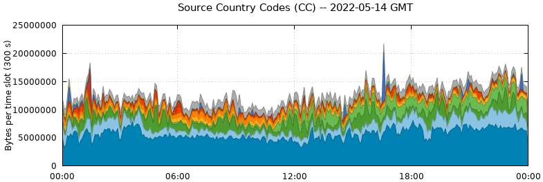 Source Country Codes (CCs)