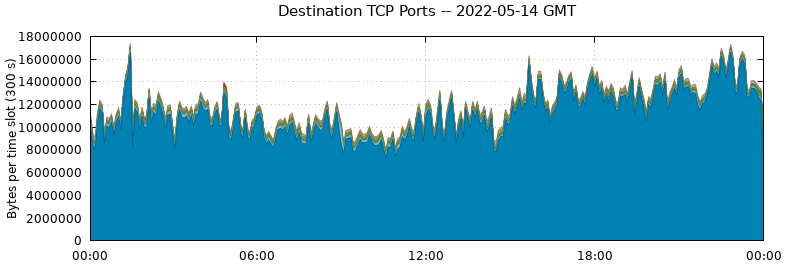 Destination TCP Ports