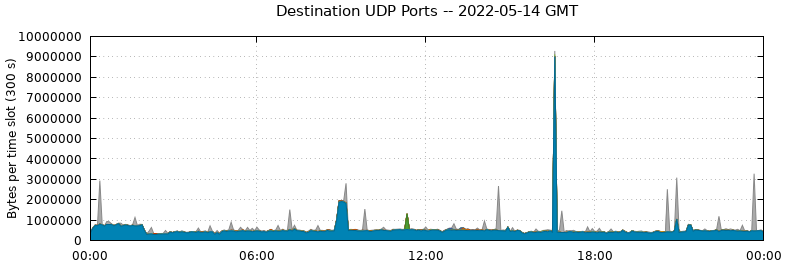 Destination UDP Ports
