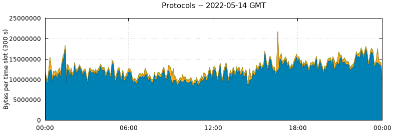 Protocols