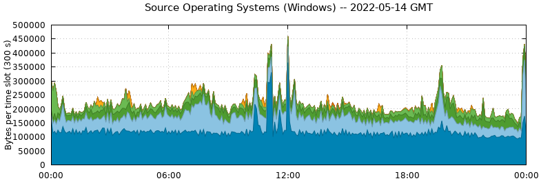 Source Operating Systems (Windows)