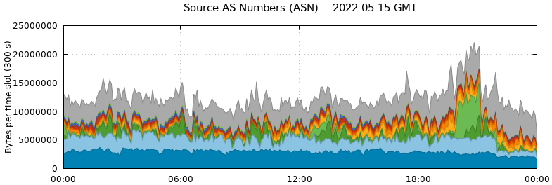 Source AS Numbers (ASNs)
