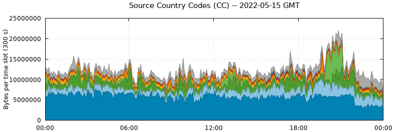 Source Country Codes (CCs)