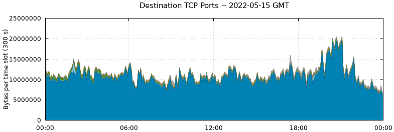 Destination TCP Ports