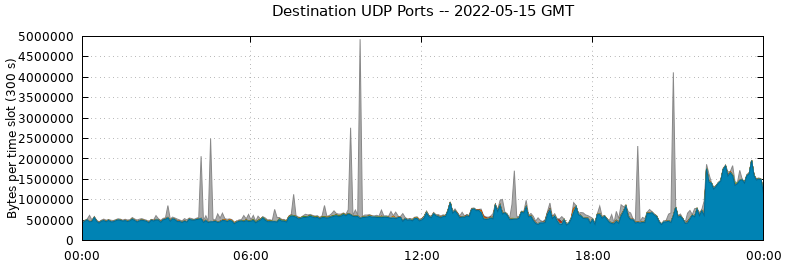 Destination UDP Ports