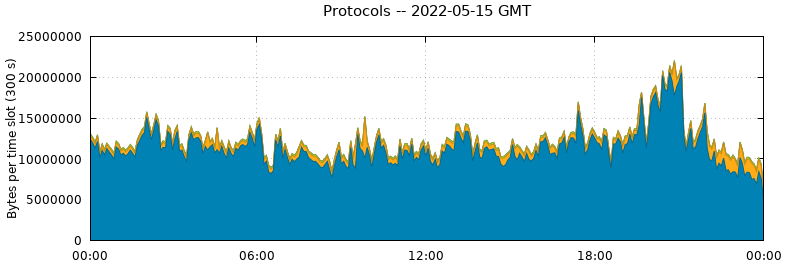 Protocols