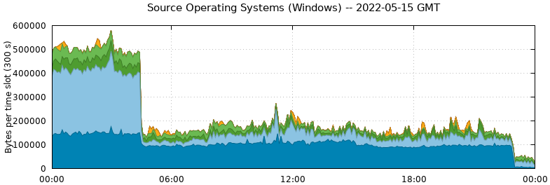 Source Operating Systems (Windows)