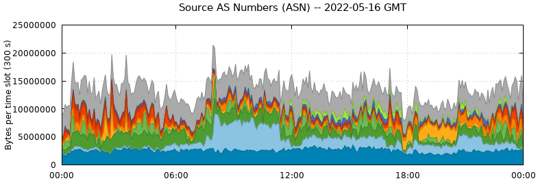 Source AS Numbers (ASNs)