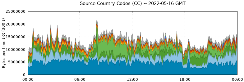 Source Country Codes (CCs)