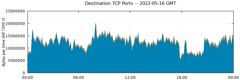 Destination TCP Ports