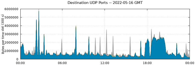 Destination UDP Ports