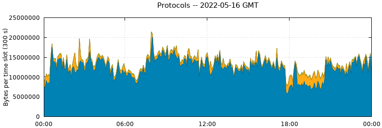 Protocols