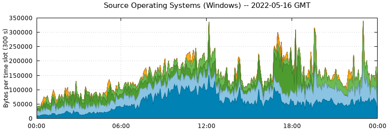 Source Operating Systems (Windows)
